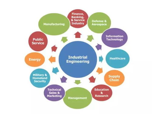 运筹、工业工程、运作管理、工程管理 你想知道的都在这里