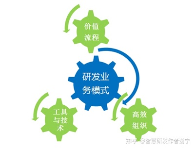 智慧研发管理 将华为集成产品开发（IPD）理念应用于中小企业研发实践