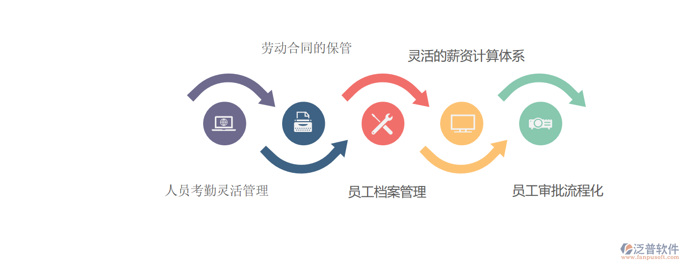 设备企业ERP人事管理系统 泛普软件助力企业管理精细化